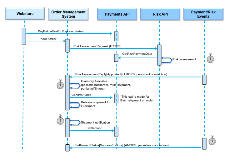 PayPal Processing
